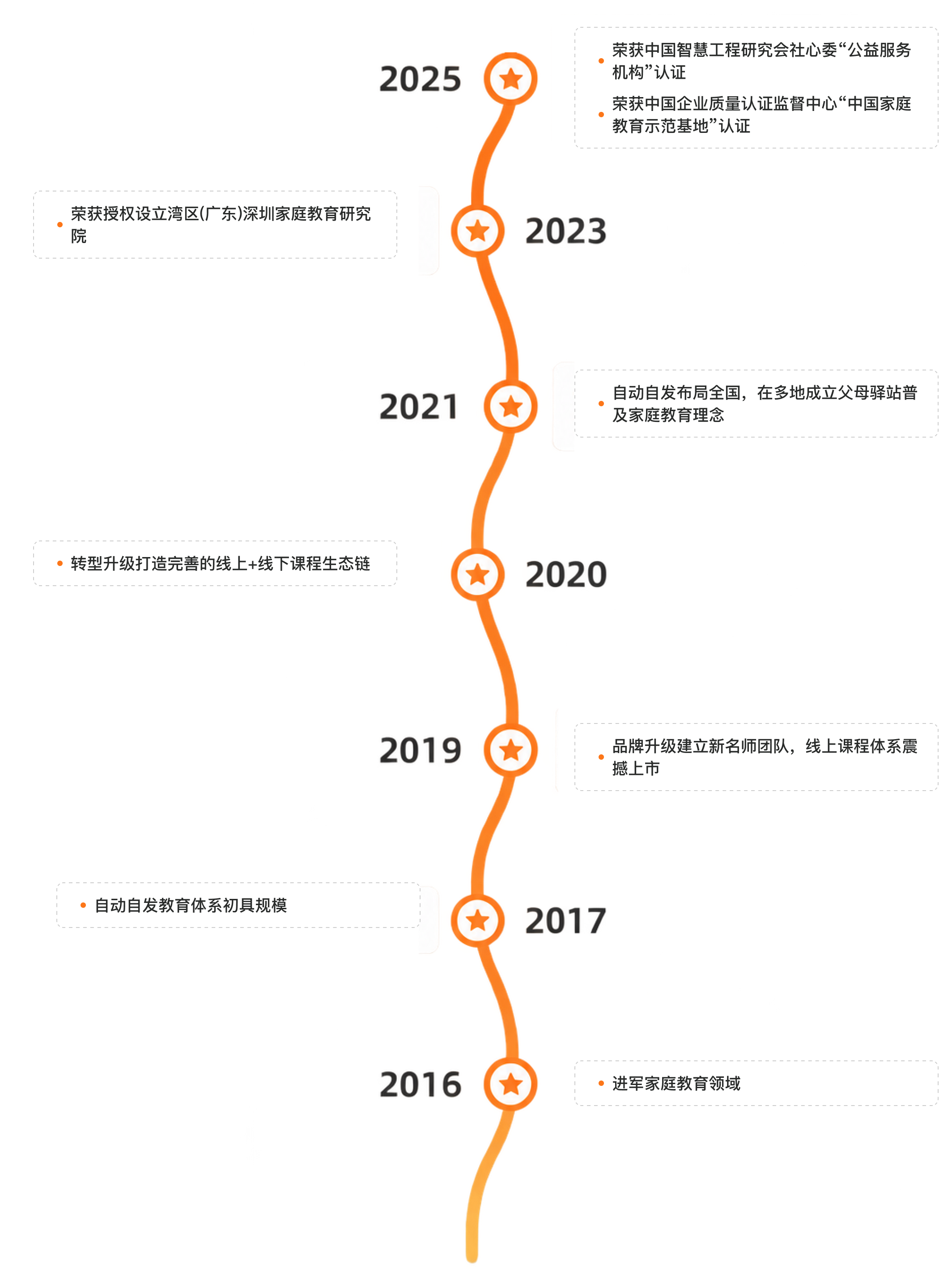 十年历程
